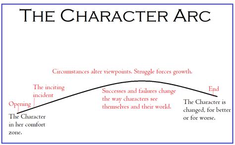 arcs meaning in books and the intricate dance of character development