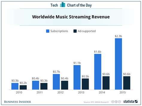 how to buy music on android and how does streaming service compare to buying music locally?