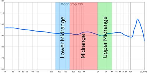 what is mid range in music what does it mean for a song to have a well-balanced midrange