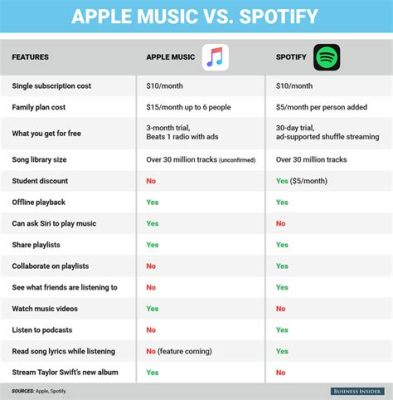 Which Is Cheaper: Spotify or Apple Music - A Detailed Analysis